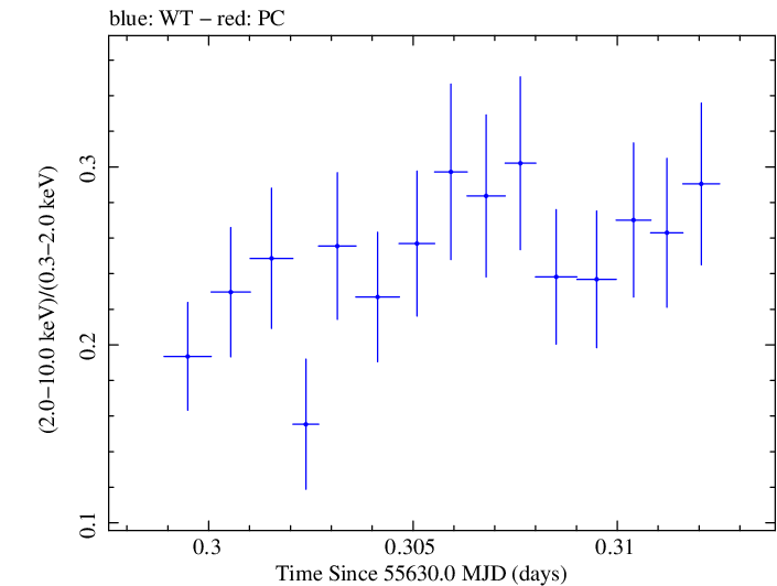 Swift hardness ratio for Observation ID 00030793134