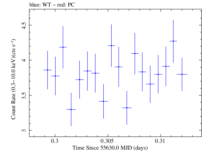 Swift light curve for Observation ID 00030793134