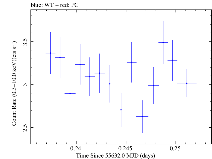 Swift light curve for Observation ID 00030793135