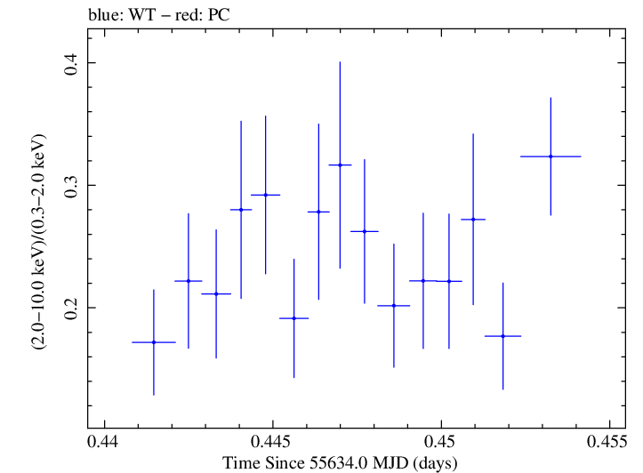 Swift hardness ratio for Observation ID 00030793136