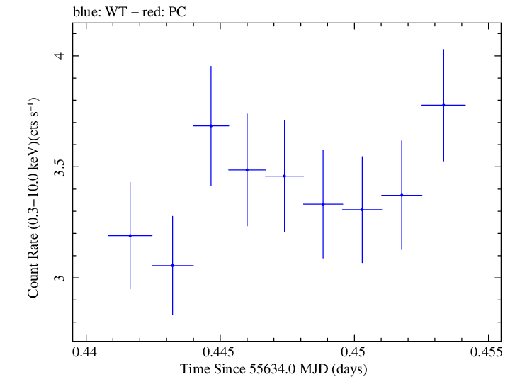 Swift light curve for Observation ID 00030793136