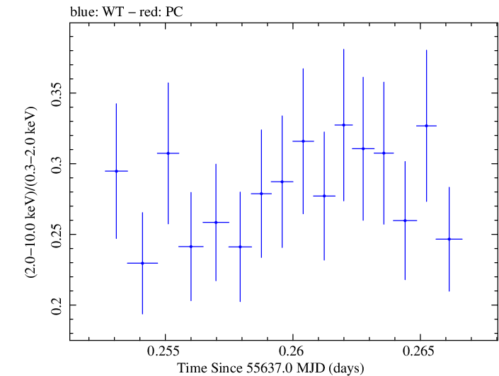Swift hardness ratio for Observation ID 00030793137