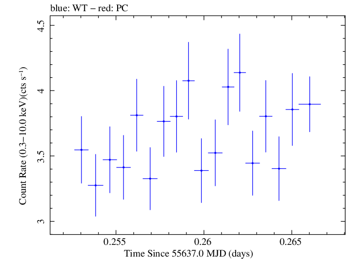 Swift light curve for Observation ID 00030793137