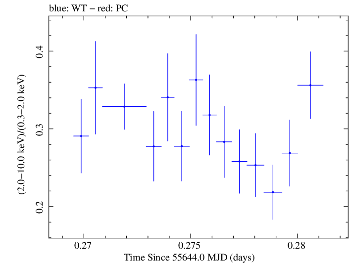 Swift hardness ratio for Observation ID 00030793138