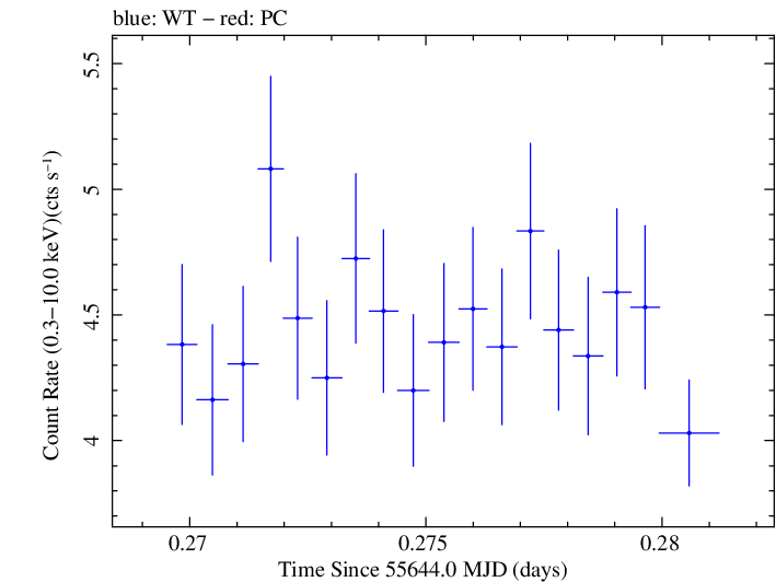 Swift light curve for Observation ID 00030793138