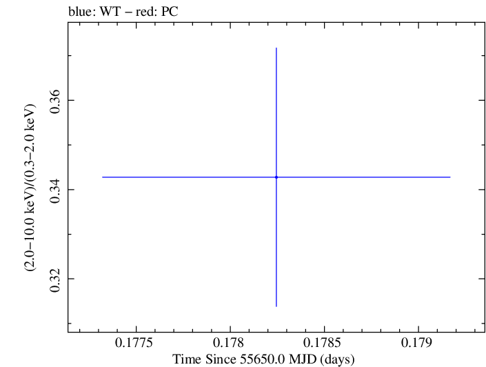 Swift hardness ratio for Observation ID 00030793139