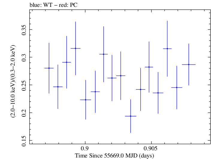Swift hardness ratio for Observation ID 00030793140