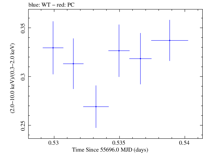 Swift hardness ratio for Observation ID 00030793141