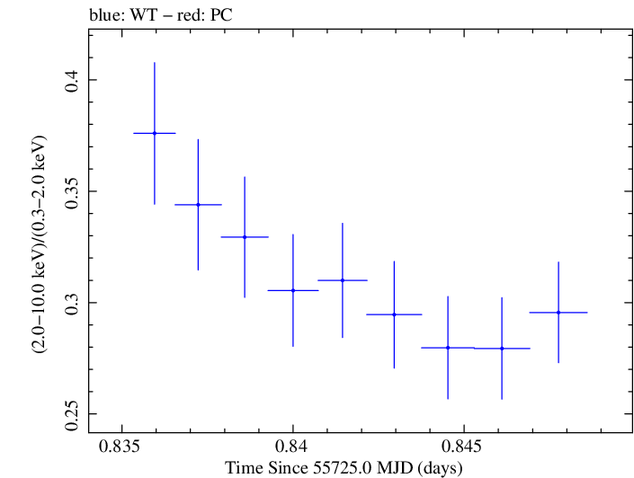 Swift hardness ratio for Observation ID 00030793142