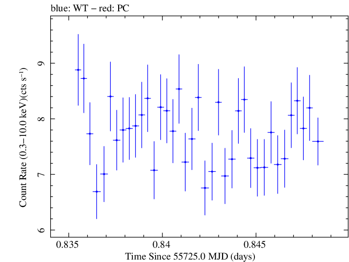 Swift light curve for Observation ID 00030793142