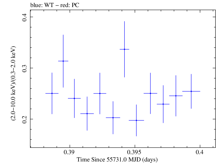 Swift hardness ratio for Observation ID 00030793143