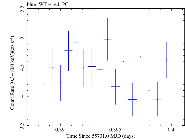 Swift light curve for Observation ID 00030793143