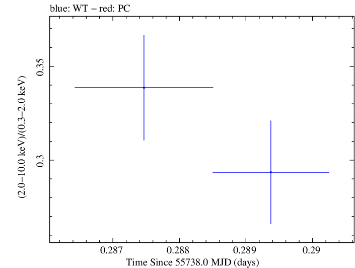 Swift hardness ratio for Observation ID 00030793144