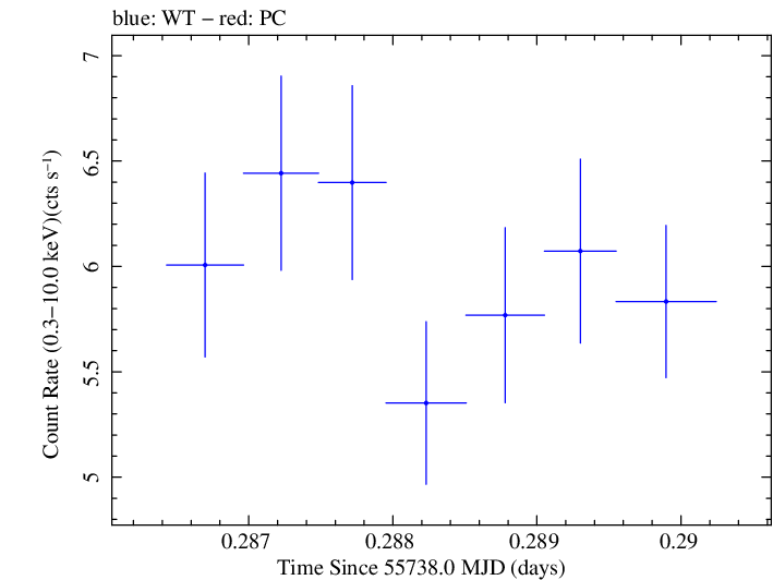 Swift light curve for Observation ID 00030793144