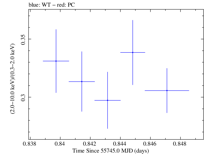 Swift hardness ratio for Observation ID 00030793145