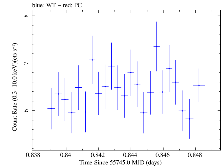 Swift light curve for Observation ID 00030793145
