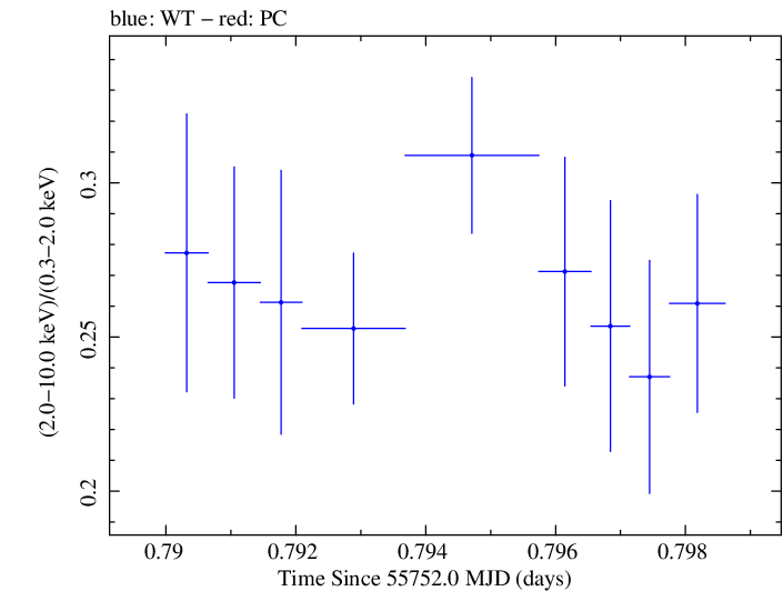 Swift hardness ratio for Observation ID 00030793146