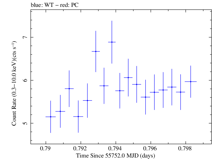Swift light curve for Observation ID 00030793146
