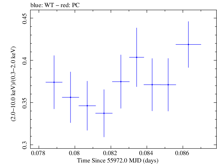 Swift hardness ratio for Observation ID 00030793148