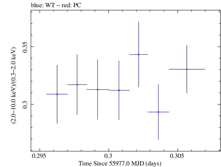 Swift hardness ratio for Observation ID 00030793149