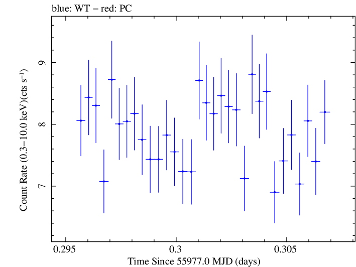Swift light curve for Observation ID 00030793149