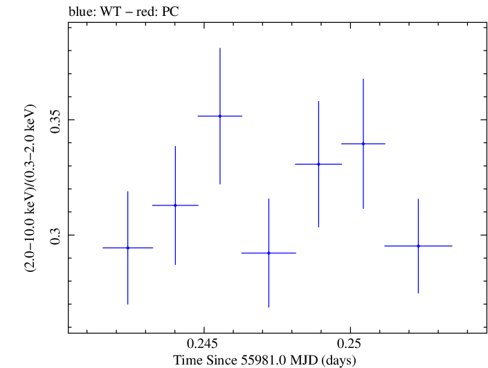 Swift hardness ratio for Observation ID 00030793150