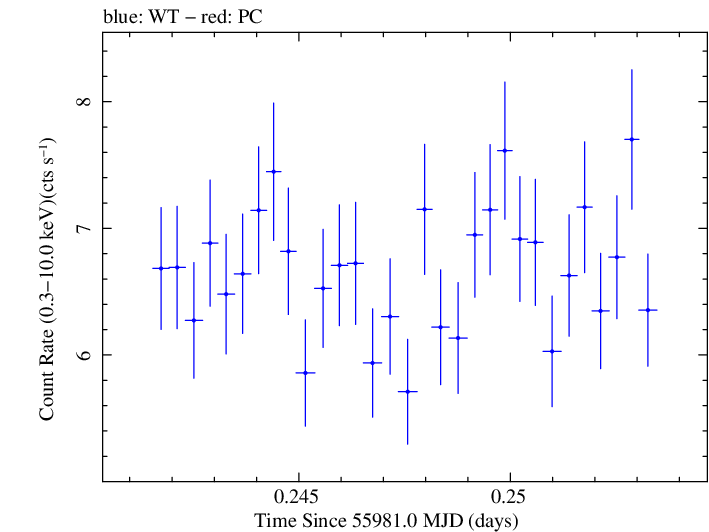 Swift light curve for Observation ID 00030793150