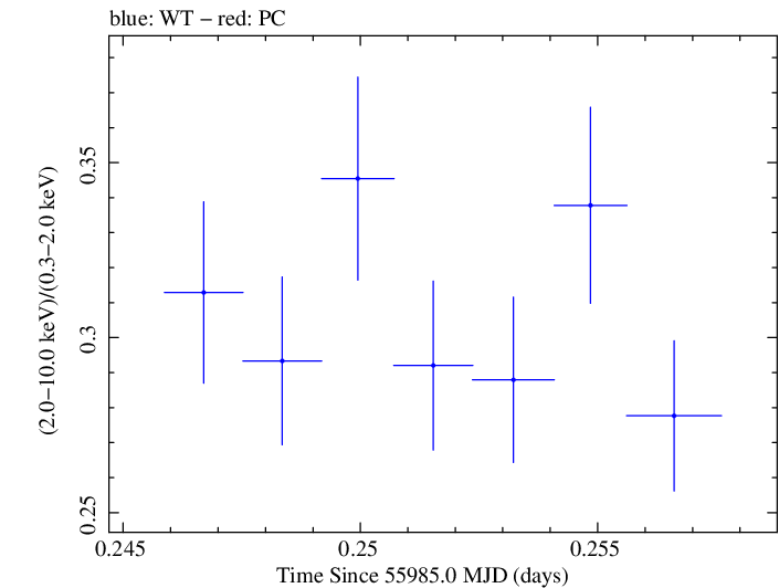 Swift hardness ratio for Observation ID 00030793151