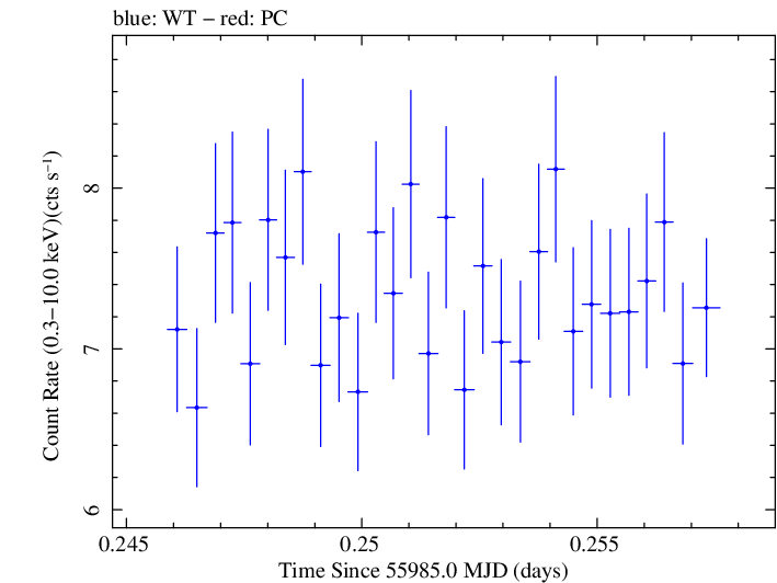 Swift light curve for Observation ID 00030793151