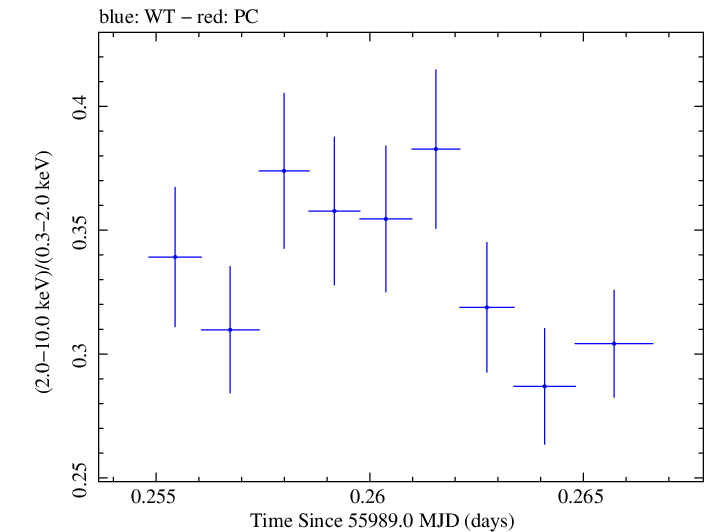 Swift hardness ratio for Observation ID 00030793152