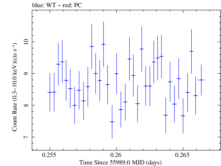 Swift light curve for Observation ID 00030793152