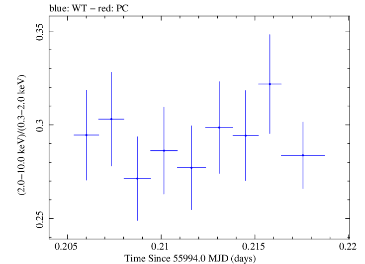 Swift hardness ratio for Observation ID 00030793153