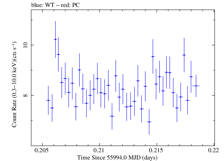 Swift light curve for Observation ID 00030793153