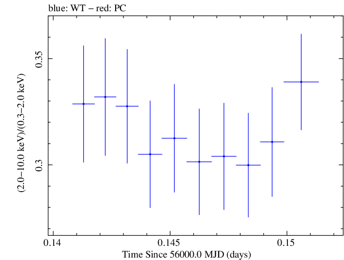 Swift hardness ratio for Observation ID 00030793154
