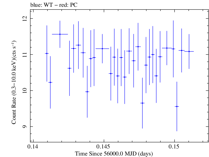 Swift light curve for Observation ID 00030793154