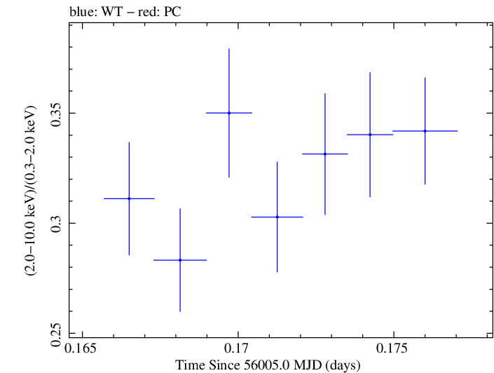 Swift hardness ratio for Observation ID 00030793155