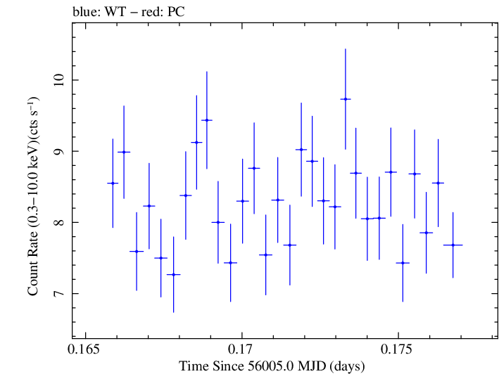 Swift light curve for Observation ID 00030793155