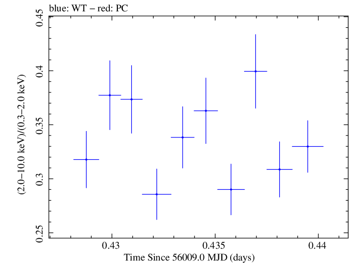 Swift hardness ratio for Observation ID 00030793156