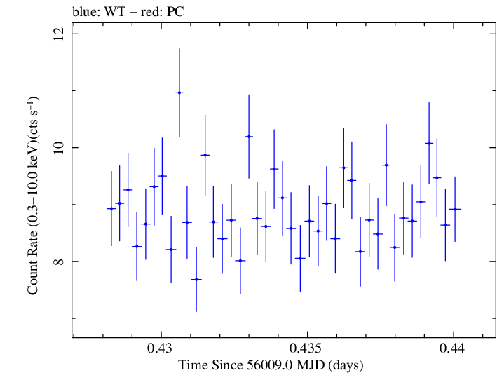 Swift light curve for Observation ID 00030793156