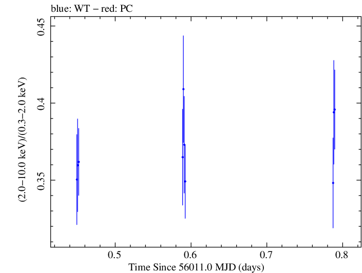 Swift hardness ratio for Observation ID 00030793157