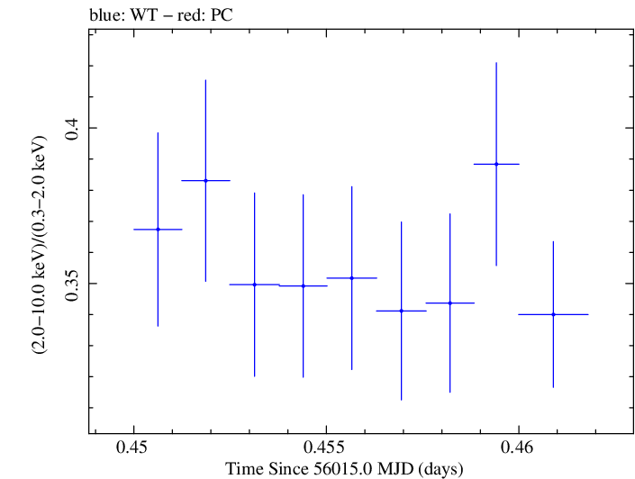Swift hardness ratio for Observation ID 00030793158