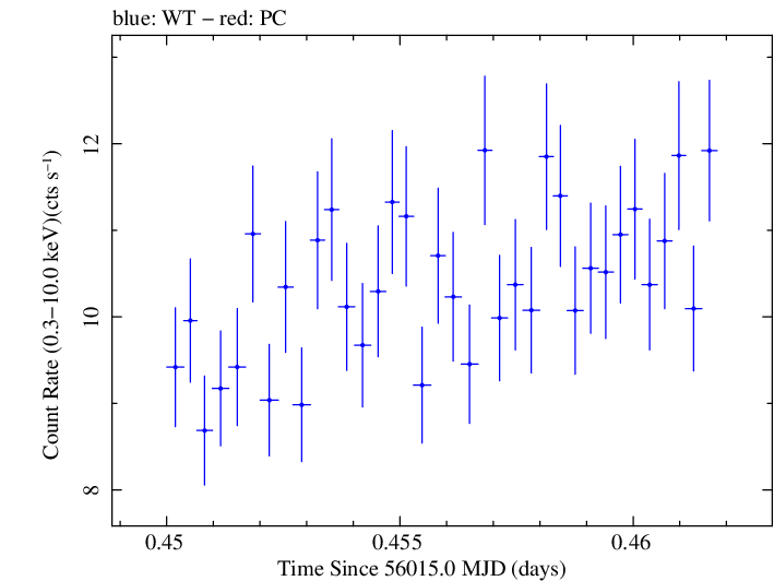 Swift light curve for Observation ID 00030793158