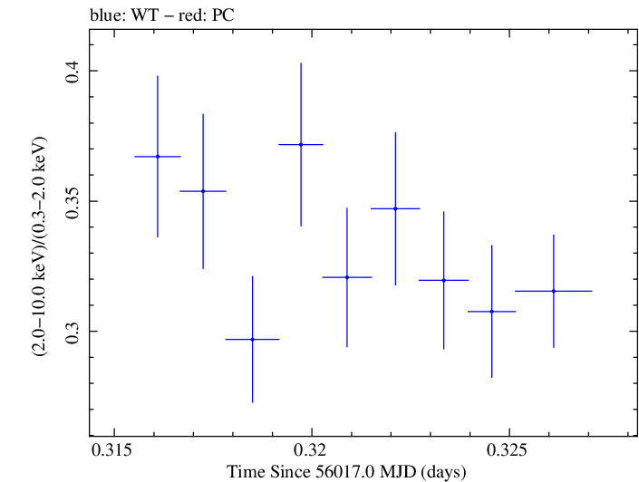 Swift hardness ratio for Observation ID 00030793159