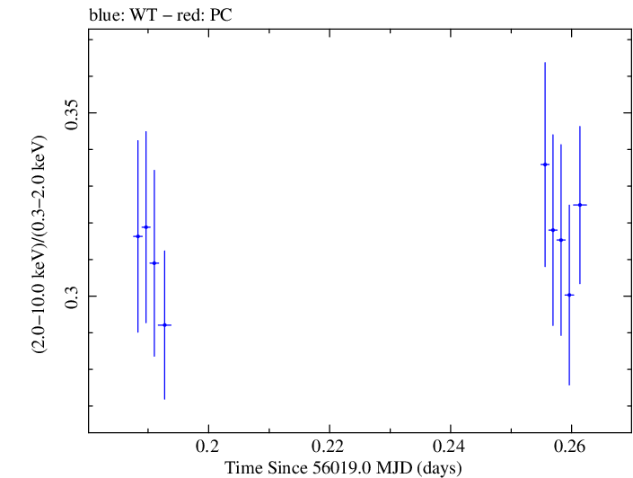 Swift hardness ratio for Observation ID 00030793160