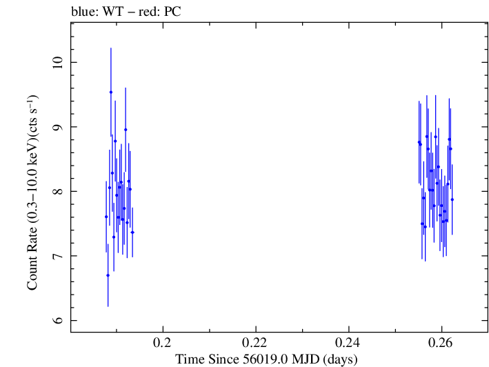 Swift light curve for Observation ID 00030793160