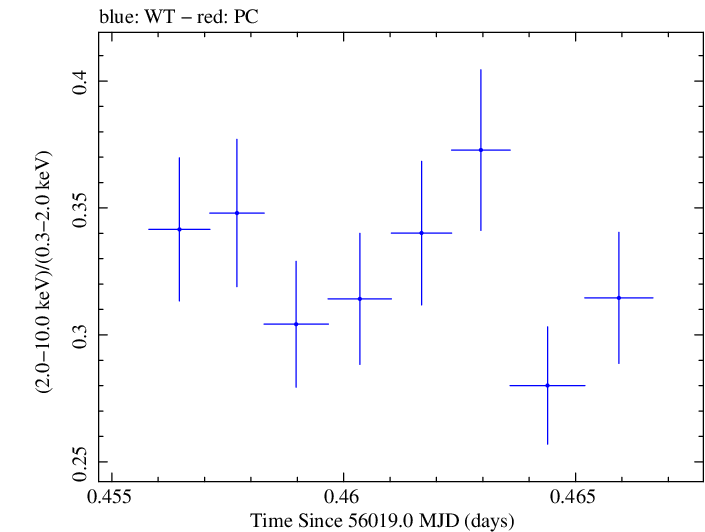 Swift hardness ratio for Observation ID 00030793161
