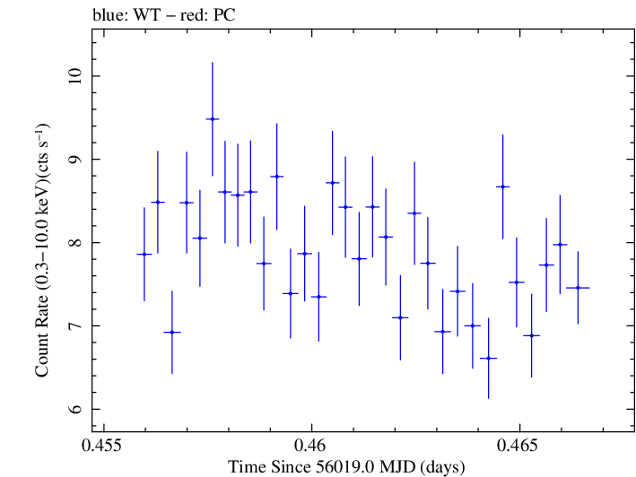 Swift light curve for Observation ID 00030793161