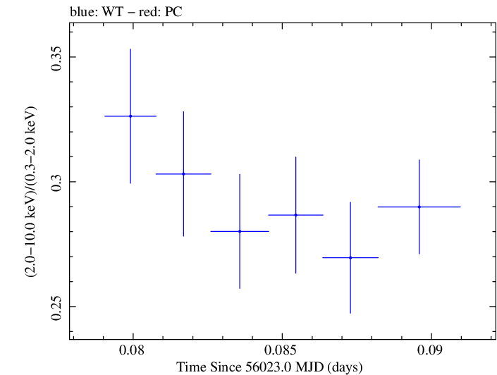 Swift hardness ratio for Observation ID 00030793162