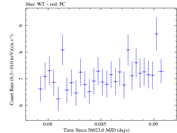 Swift light curve for Observation ID 00030793162