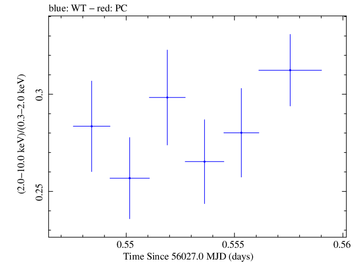 Swift hardness ratio for Observation ID 00030793163